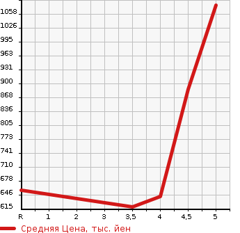 Аукционная статистика: График изменения цены TOYOTA Тойота  AQUA Аква  2020 1500 NHP10 S TSS в зависимости от аукционных оценок