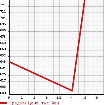 Аукционная статистика: График изменения цены TOYOTA Тойота  AQUA Аква  2019 1500 NHP10 TOYOTA SAFETY SENS в зависимости от аукционных оценок