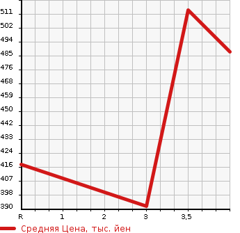 Аукционная статистика: График изменения цены TOYOTA Тойота  AQUA Аква  2014 1500 NHP10 X URBAN в зависимости от аукционных оценок