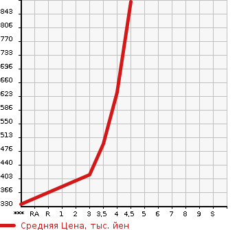 Аукционная статистика: График изменения цены TOYOTA Тойота  AQUA Аква  2016 1500 NHP10 X URBAN в зависимости от аукционных оценок