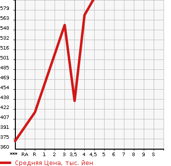 Аукционная статистика: График изменения цены TOYOTA Тойота  AQUA Аква  2014 1500 NHP10 X- URBAN в зависимости от аукционных оценок