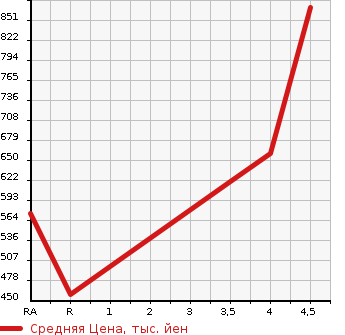 Аукционная статистика: График изменения цены TOYOTA Тойота  AQUA Аква  2015 1500 NHP10 X- URBAN SOLID в зависимости от аукционных оценок