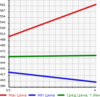 Аукционная статистика: График изменения цены TOYOTA Тойота  AQUA Аква  2015 1500 NHP10 X-URBAN в зависимости от аукционных оценок
