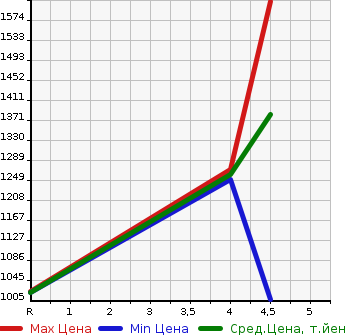 Аукционная статистика: График изменения цены TOYOTA Тойота  AQUA Аква  2020 1500 NHP10H CROSSOVER в зависимости от аукционных оценок