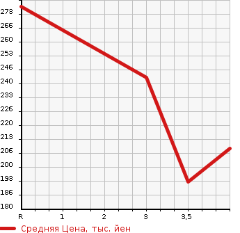 Аукционная статистика: График изменения цены TOYOTA Тойота  AQUA Аква  2011 в зависимости от аукционных оценок