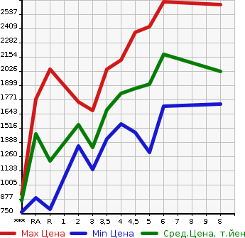 Аукционная статистика: График изменения цены TOYOTA Тойота  AQUA Аква  2023 в зависимости от аукционных оценок