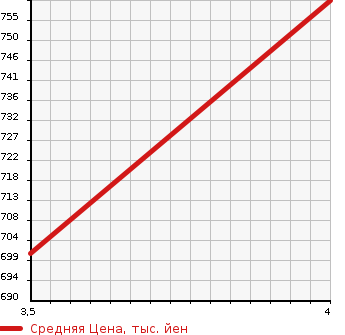 Аукционная статистика: График изменения цены TOYOTA Тойота  86 NULL  2014 2000 ZN6  в зависимости от аукционных оценок