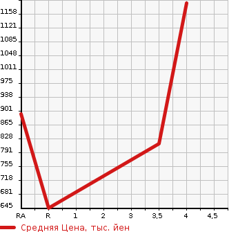 Аукционная статистика: График изменения цены TOYOTA Тойота  86 NULL  2014 2000 ZN6 G в зависимости от аукционных оценок