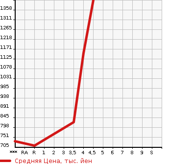 Аукционная статистика: График изменения цены TOYOTA Тойота  86 NULL  2015 2000 ZN6 G в зависимости от аукционных оценок