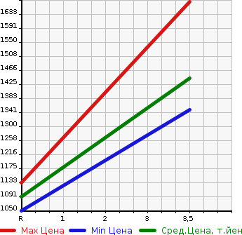 Аукционная статистика: График изменения цены TOYOTA Тойота  86 NULL  2021 2000 ZN6 G в зависимости от аукционных оценок