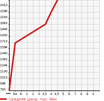 Аукционная статистика: График изменения цены TOYOTA Тойота  86 NULL  2020 2000 ZN6 GT в зависимости от аукционных оценок