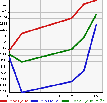 Аукционная статистика: График изменения цены TOYOTA Тойота  86 NULL  2014 2000 ZN6 GT LIMITED в зависимости от аукционных оценок