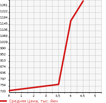 Аукционная статистика: График изменения цены TOYOTA Тойота  86 NULL  2013 2000 ZN6 GT LTD в зависимости от аукционных оценок