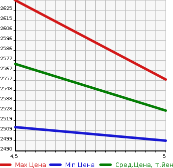 Аукционная статистика: График изменения цены TOYOTA Тойота  86 NULL  2022 2400 ZN8 GR86 SZ в зависимости от аукционных оценок