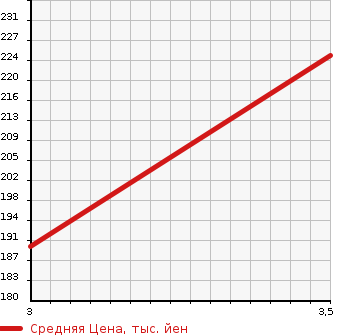 Аукционная статистика: График изменения цены TOYOTA Тойота  PROBOX Пробокс  2006 1290 NCP50V  в зависимости от аукционных оценок