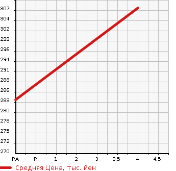 Аукционная статистика: График изменения цены TOYOTA Тойота  PROBOX Пробокс  2012 1290 NCP50V DX COMFORT PACKAGE в зависимости от аукционных оценок