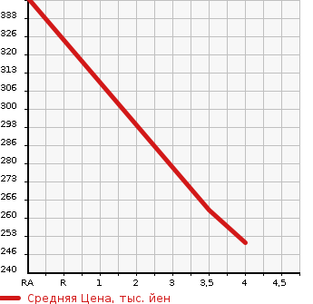 Аукционная статистика: График изменения цены TOYOTA Тойота  PROBOX Пробокс  2014 1290 NCP50V DX COMFORT PACKAGE в зависимости от аукционных оценок