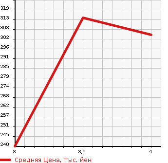 Аукционная статистика: График изменения цены TOYOTA Тойота  PROBOX Пробокс  2013 1300 NCP50V 2WD в зависимости от аукционных оценок