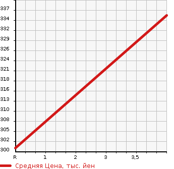 Аукционная статистика: График изменения цены TOYOTA Тойота  PROBOX Пробокс  2013 1300 NCP50V DX COMFORT PACK SI в зависимости от аукционных оценок