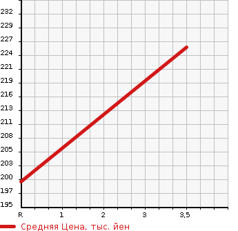 Аукционная статистика: График изменения цены TOYOTA Тойота  PROBOX Пробокс  2008 1300 NCP50V DX COMFORT PACKAGE в зависимости от аукционных оценок