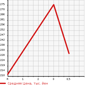 Аукционная статистика: График изменения цены TOYOTA Тойота  PROBOX Пробокс  2009 1300 NCP50V DX COMFORT PACKAGE в зависимости от аукционных оценок