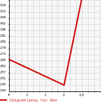 Аукционная статистика: График изменения цены TOYOTA Тойота  PROBOX Пробокс  2013 1300 NCP50V DX COMFORT PACKAGE в зависимости от аукционных оценок