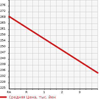 Аукционная статистика: График изменения цены TOYOTA Тойота  PROBOX Пробокс  2011 1300 NCP50V GL в зависимости от аукционных оценок