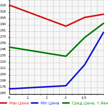 Аукционная статистика: График изменения цены TOYOTA Тойота  PROBOX Пробокс  2015 1300 NSP160V  в зависимости от аукционных оценок