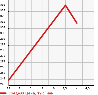 Аукционная статистика: График изменения цены TOYOTA Тойота  PROBOX Пробокс  2015 1300 NSP160V DX в зависимости от аукционных оценок