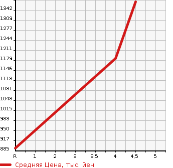 Аукционная статистика: График изменения цены TOYOTA Тойота  PROBOX Пробокс  2023 1300 NSP160V G в зависимости от аукционных оценок