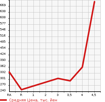 Аукционная статистика: График изменения цены TOYOTA Тойота  PROBOX Пробокс  2015 1300 NSP160V GL в зависимости от аукционных оценок