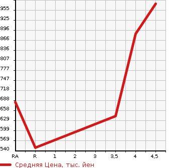 Аукционная статистика: График изменения цены TOYOTA Тойота  PROBOX Пробокс  2020 1300 NSP160V GL в зависимости от аукционных оценок