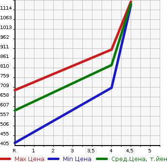 Аукционная статистика: График изменения цены TOYOTA Тойота  PROBOX Пробокс  2021 1300 NSP160V GL в зависимости от аукционных оценок