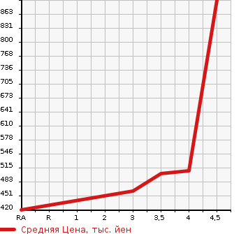 Аукционная статистика: График изменения цены TOYOTA Тойота  PROBOX Пробокс  2019 1320 NSP160V DX COMFORT в зависимости от аукционных оценок
