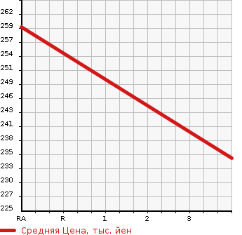 Аукционная статистика: График изменения цены TOYOTA Тойота  PROBOX Пробокс  2011 1490 NCP55V  в зависимости от аукционных оценок