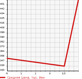 Аукционная статистика: График изменения цены TOYOTA Тойота  PROBOX Пробокс  2015 1500 NCP160V  в зависимости от аукционных оценок