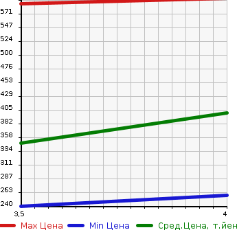 Аукционная статистика: График изменения цены TOYOTA Тойота  PROBOX Пробокс  2015 1500 NCP160V 2WD в зависимости от аукционных оценок