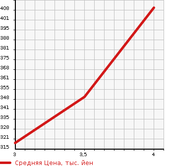 Аукционная статистика: График изменения цены TOYOTA Тойота  PROBOX Пробокс  2015 1500 NCP160V DX в зависимости от аукционных оценок