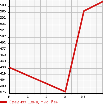 Аукционная статистика: График изменения цены TOYOTA Тойота  PROBOX Пробокс  2018 1500 NCP160V DX в зависимости от аукционных оценок
