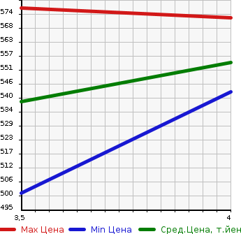 Аукционная статистика: График изменения цены TOYOTA Тойота  PROBOX Пробокс  2019 1500 NCP160V DX в зависимости от аукционных оценок