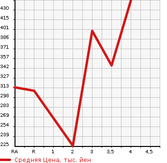 Аукционная статистика: График изменения цены TOYOTA Тойота  PROBOX Пробокс  2015 1500 NCP160V DX COMFORT в зависимости от аукционных оценок