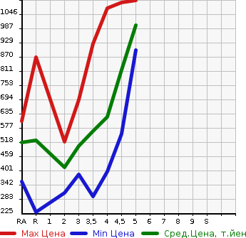 Аукционная статистика: График изменения цены TOYOTA Тойота  PROBOX Пробокс  2019 1500 NCP160V DX COMFORT в зависимости от аукционных оценок