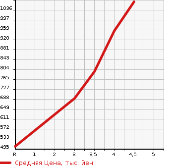 Аукционная статистика: График изменения цены TOYOTA Тойота  PROBOX Пробокс  2021 1500 NCP160V DX COMFORT в зависимости от аукционных оценок