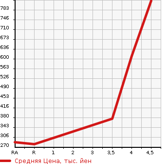 Аукционная статистика: График изменения цены TOYOTA Тойота  PROBOX Пробокс  2015 1500 NCP160V F в зависимости от аукционных оценок