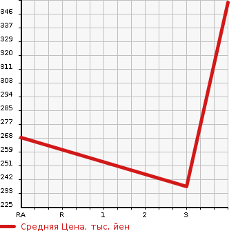 Аукционная статистика: График изменения цены TOYOTA Тойота  PROBOX Пробокс  2014 1500 NCP160V GL в зависимости от аукционных оценок