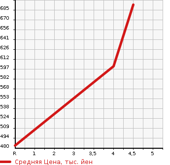 Аукционная статистика: График изменения цены TOYOTA Тойота  PROBOX Пробокс  2019 1500 NCP160V GL SAFETY SENS в зависимости от аукционных оценок