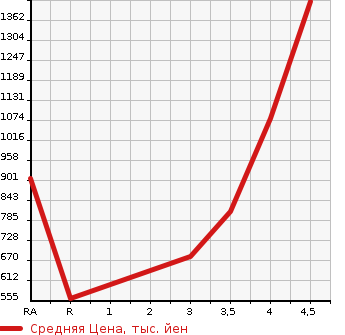 Аукционная статистика: График изменения цены TOYOTA Тойота  PROBOX Пробокс  2020 1500 NCP165V DX COMFORT 4WD в зависимости от аукционных оценок