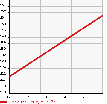 Аукционная статистика: График изменения цены TOYOTA Тойота  PROBOX Пробокс  2005 1500 NCP51V  в зависимости от аукционных оценок