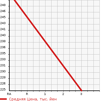 Аукционная статистика: График изменения цены TOYOTA Тойота  PROBOX Пробокс  2010 1500 NCP51V  в зависимости от аукционных оценок