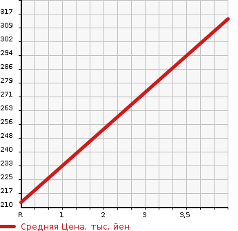 Аукционная статистика: График изменения цены TOYOTA Тойота  PROBOX Пробокс  2013 1500 NCP51V  в зависимости от аукционных оценок
